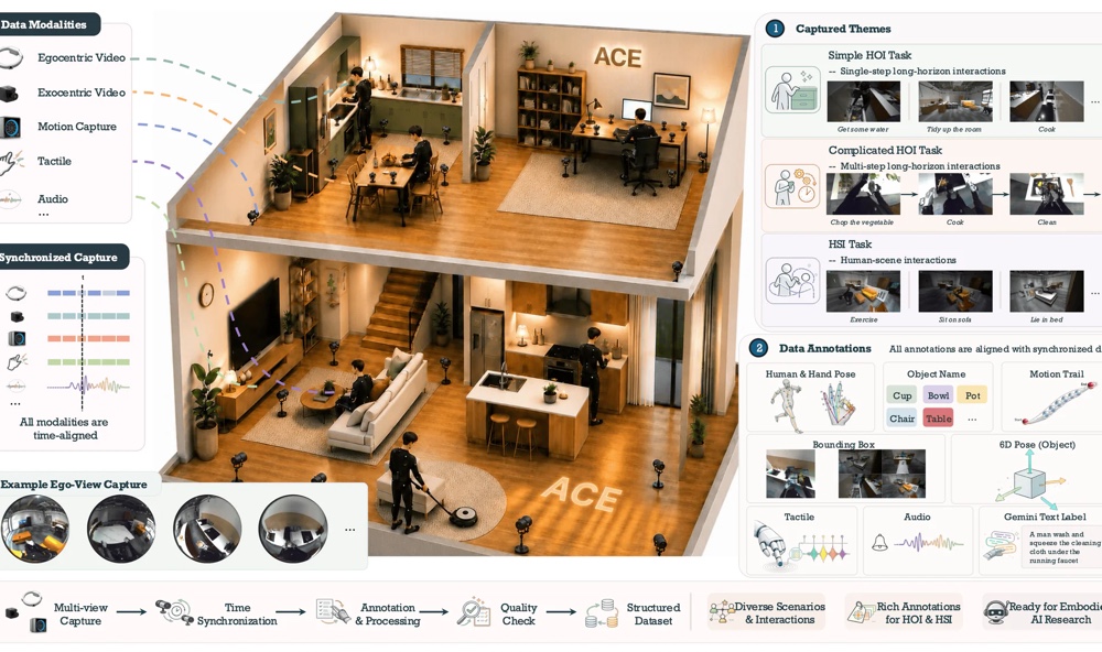 ACE-Data-0 ambient capture system, synchronized modalities, activities, and annotations