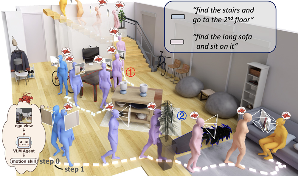 HumanCLAW closed-loop embodied action sequence in an interactive indoor scene