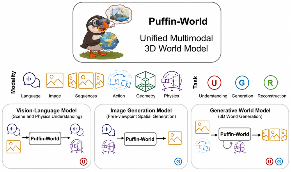 Puffin-World unified multimodal 3D world model overview